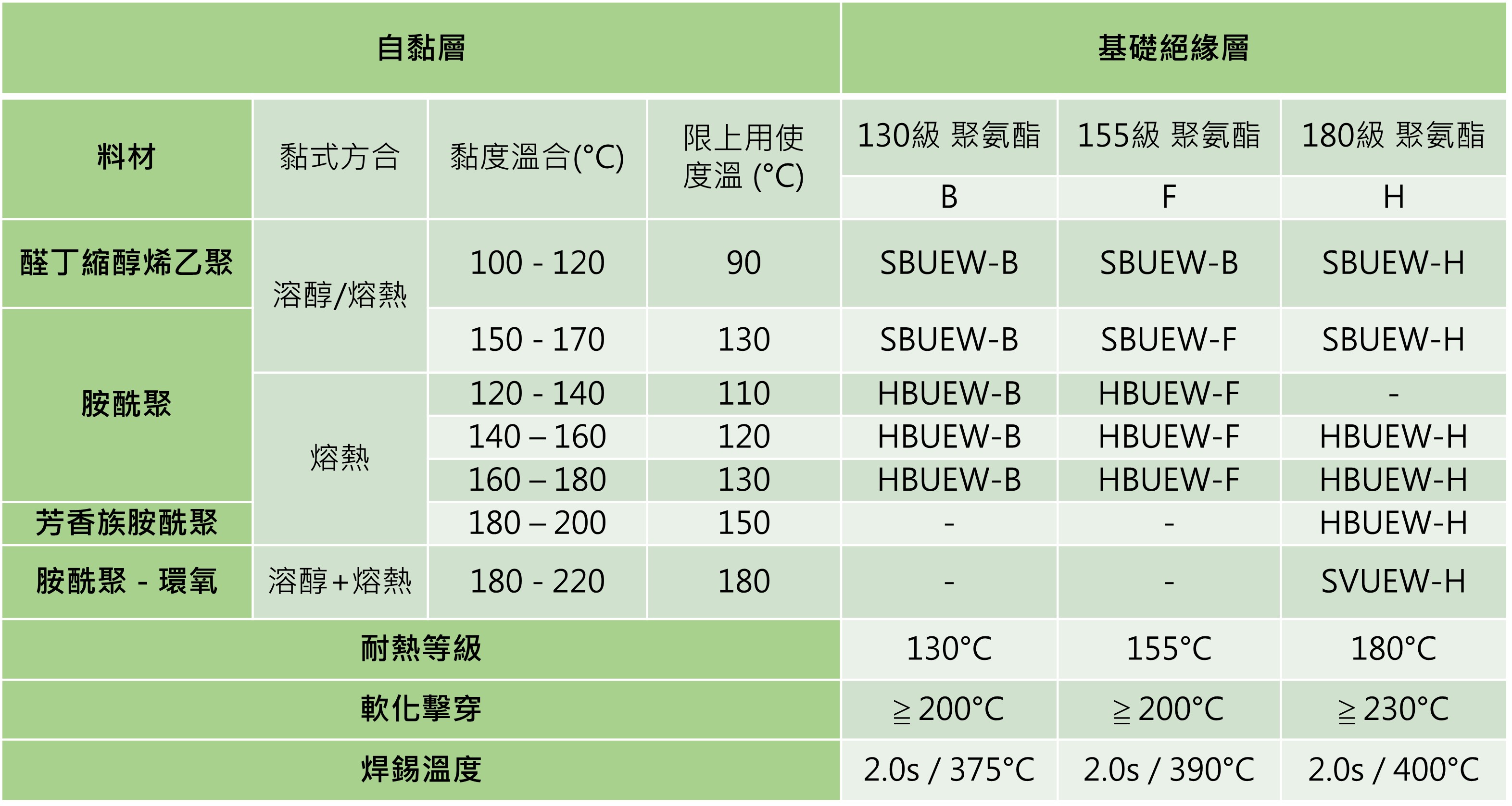 自黏層 & 基礎絕緣層